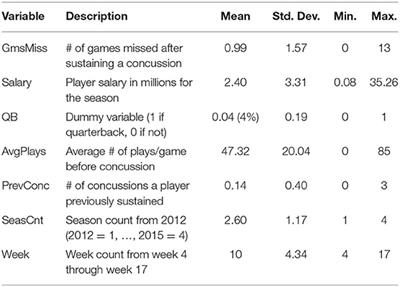 Determinants of Missed Games Following <mark class="highlighted">Concussions</mark> in the National Football League